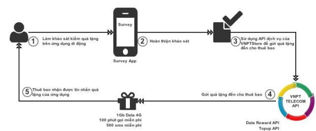 Tập đoàn Bưu chính viễn thông ra mắt nền tảng VNPT API