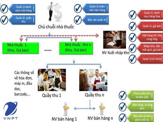 sử dụng phần mềm quản lý nhà thuốc vnpt pharmacy