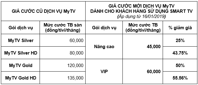 Chính sách giá cước mới với ưu đãi giảm tới 50%